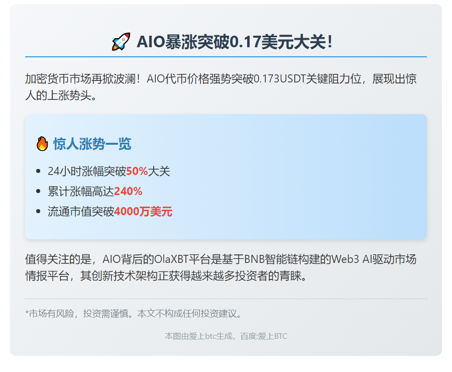 AIO暴涨50%突破0.173USDT
