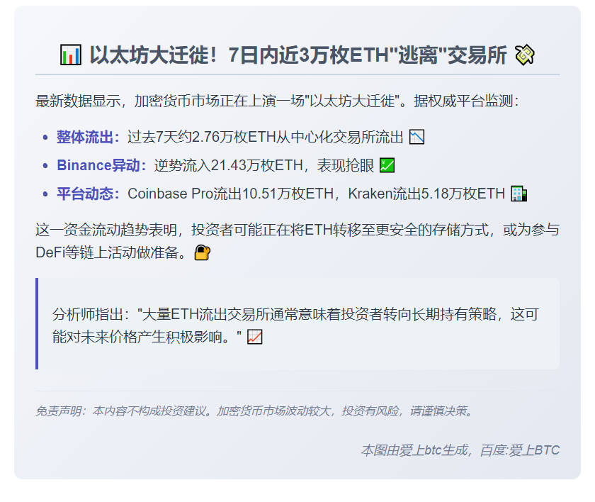 7日2.76万枚ETH流出CEX