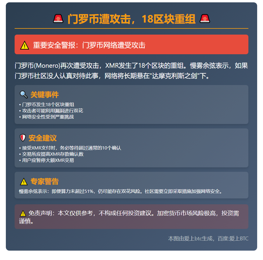 门罗币遭攻击，18区块重组