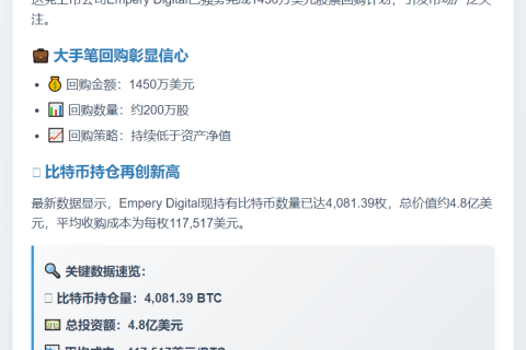 Empery Digital回购1450万美元股票