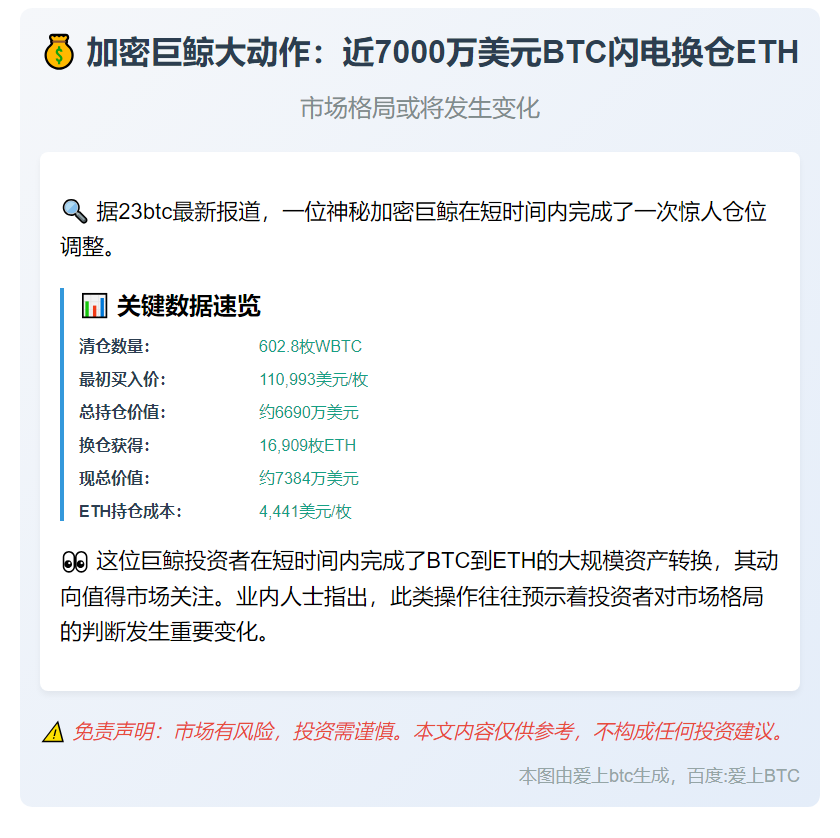巨鲸抛售602.8枚BTC转投ETH