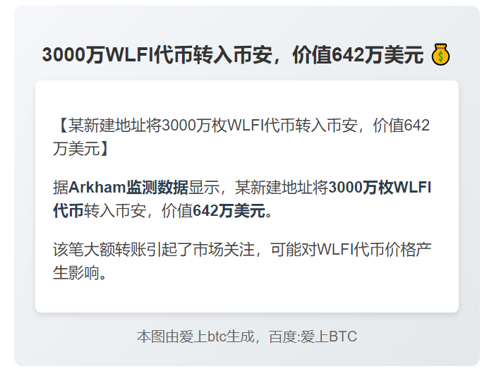 3000万WLFI代币转入币安，价值642万美元