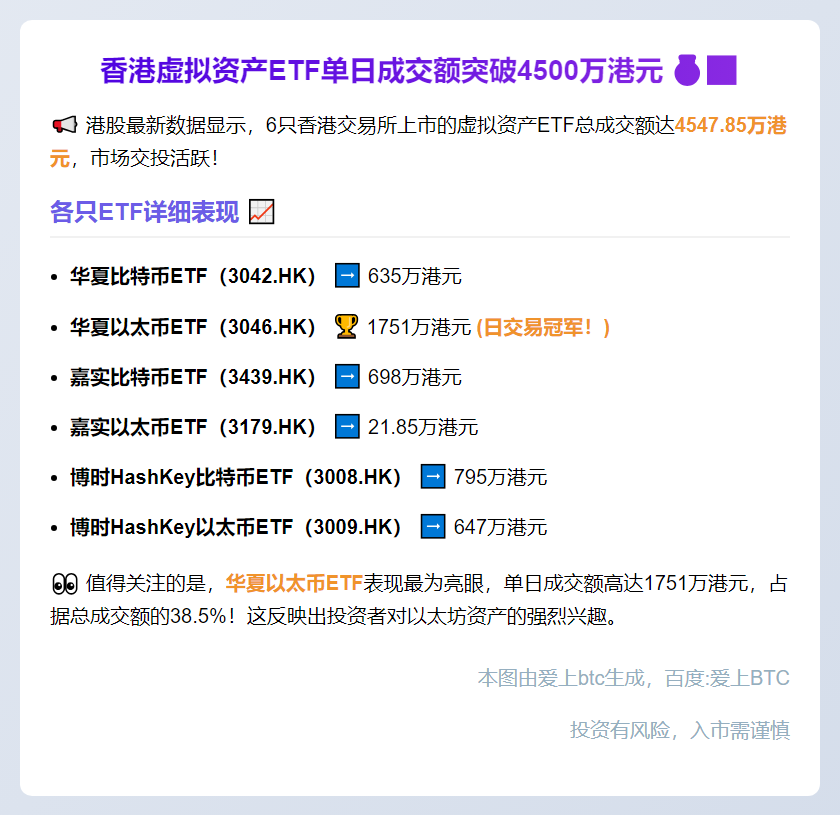香港6只虚拟资产ETF成交4548万港元