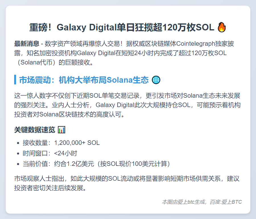 Galaxy Digital一日吸金120万枚SOL