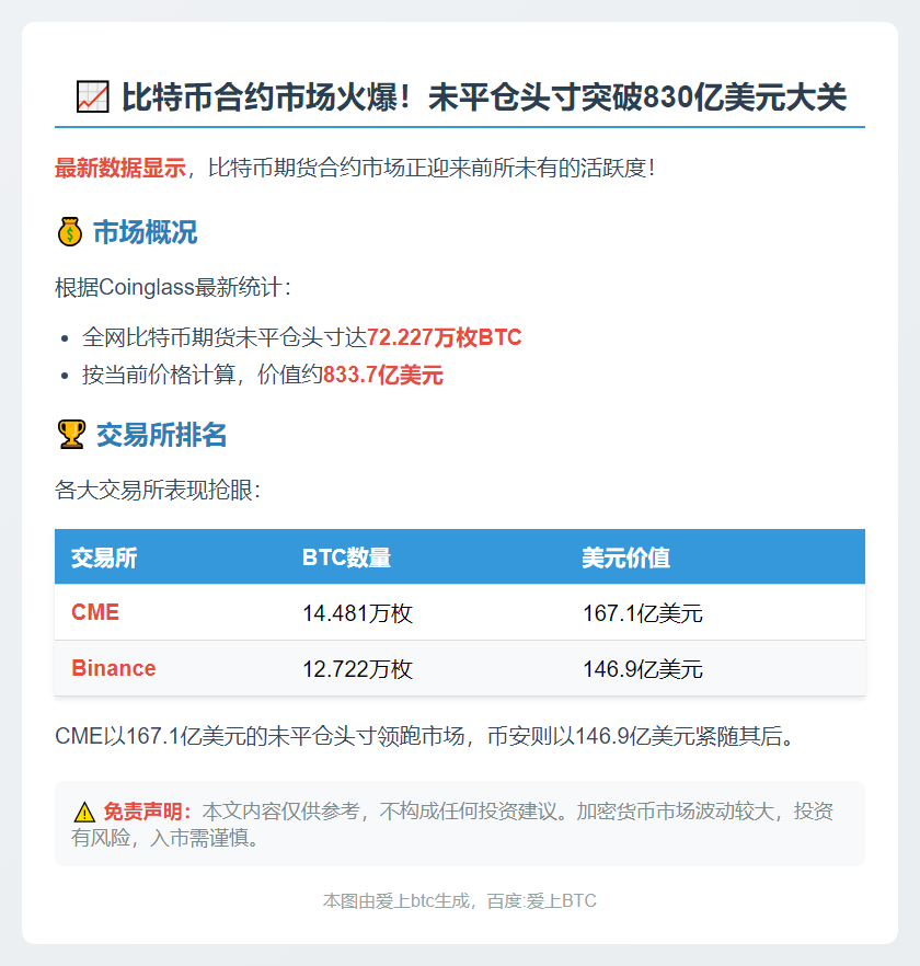 比特币合约持仓833.7亿美元