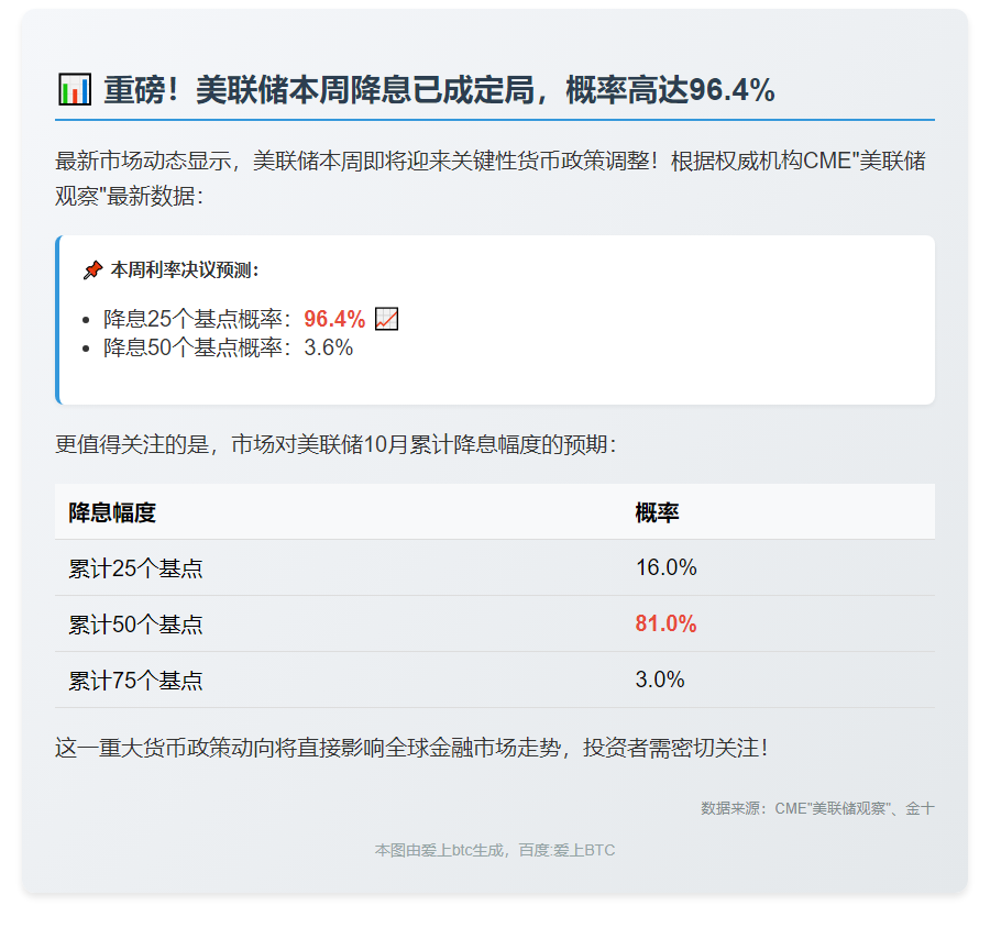 美联储本周降息概率超96%