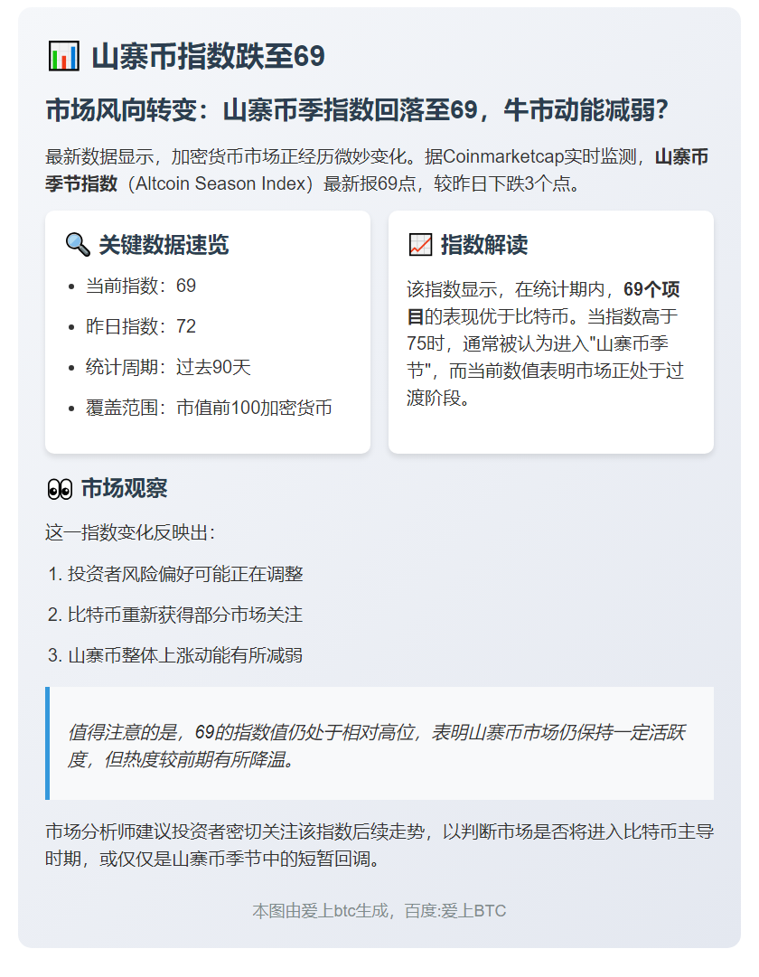 山寨币指数跌至69