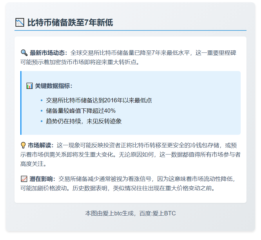 比特币储备跌至7年新低