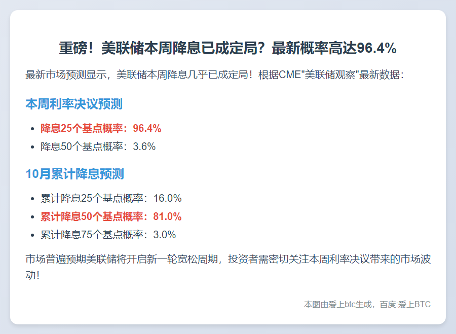 美联储本周降息概率超96%