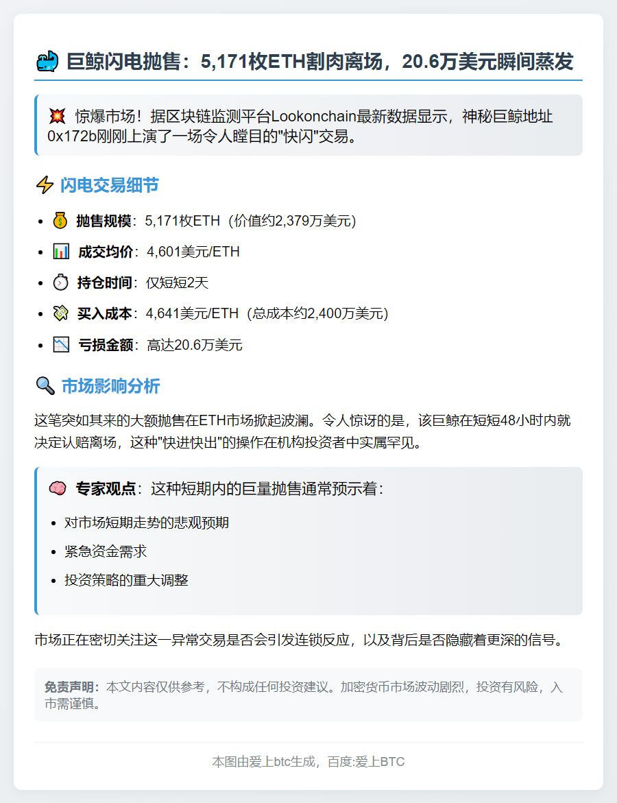 巨鲸抛售5171枚ETH，亏损20.6万美元