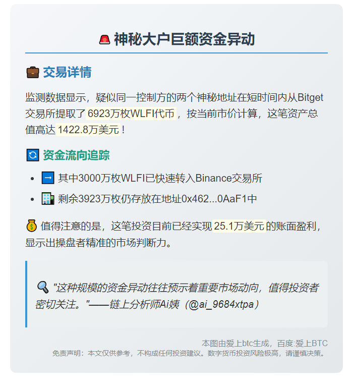 "某实体10小时提6923万WLFI，价值1422万美元"