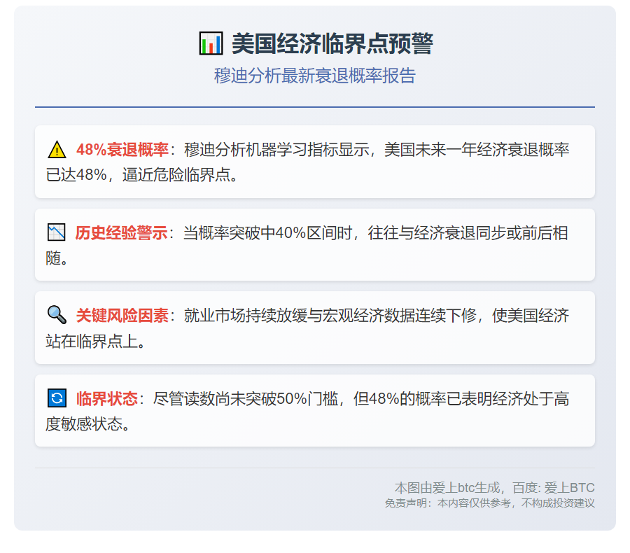 穆迪：美国衰退概率48%，经济临临界点