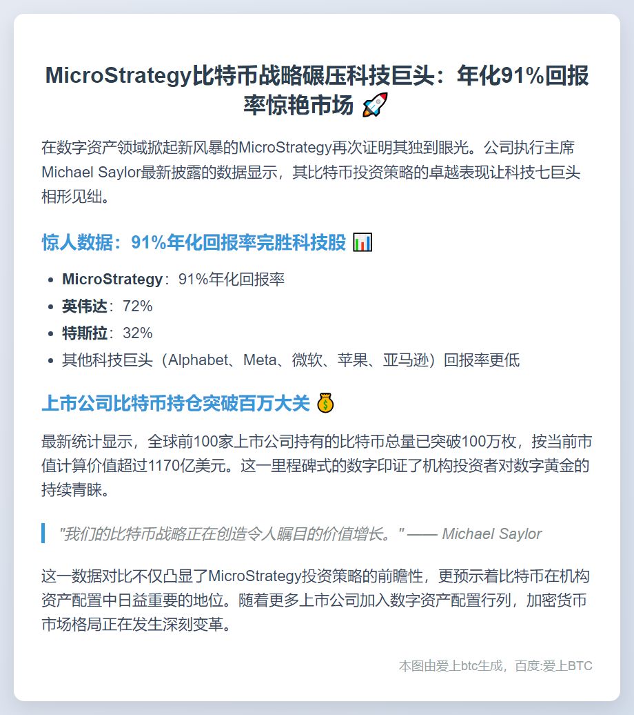 MicroStrategy比特币持仓破百万枚 跑赢科技七巨头