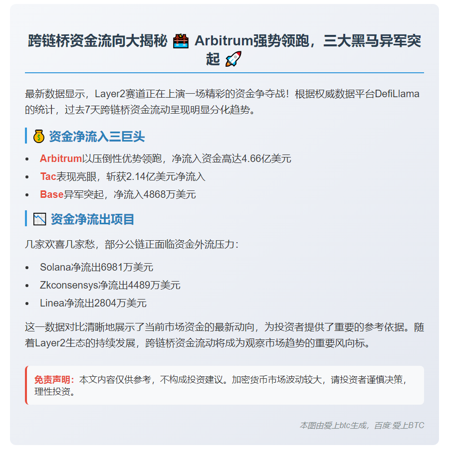 跨链桥资金流入前三：Arbitrum、Tac、Base