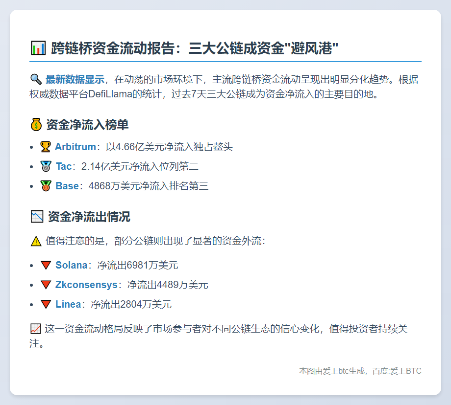 跨链桥资金流入前三：Arbitrum、Tac、Base