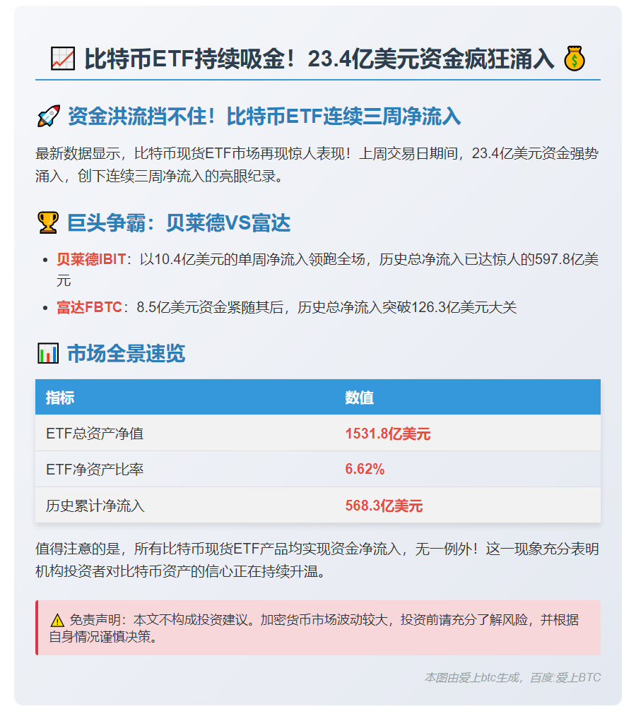 比特币ETF三周净流入23.4亿美元