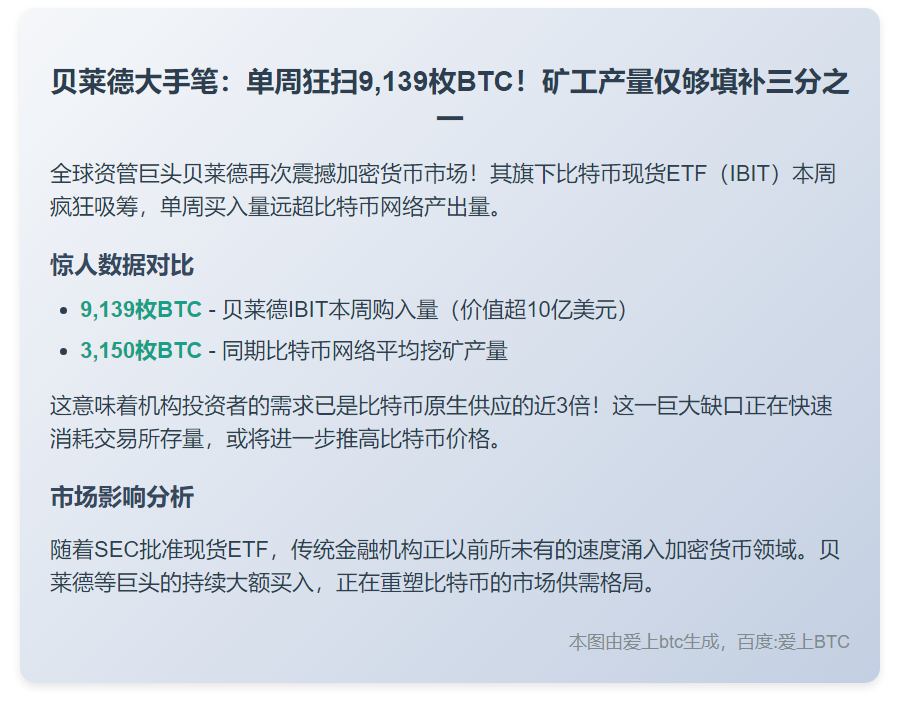 贝莱德IBIT本周买入9139枚BTC