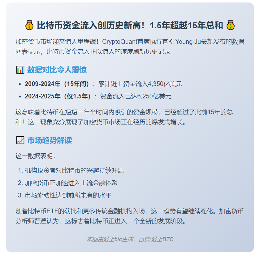比特币链上资金流入量激增