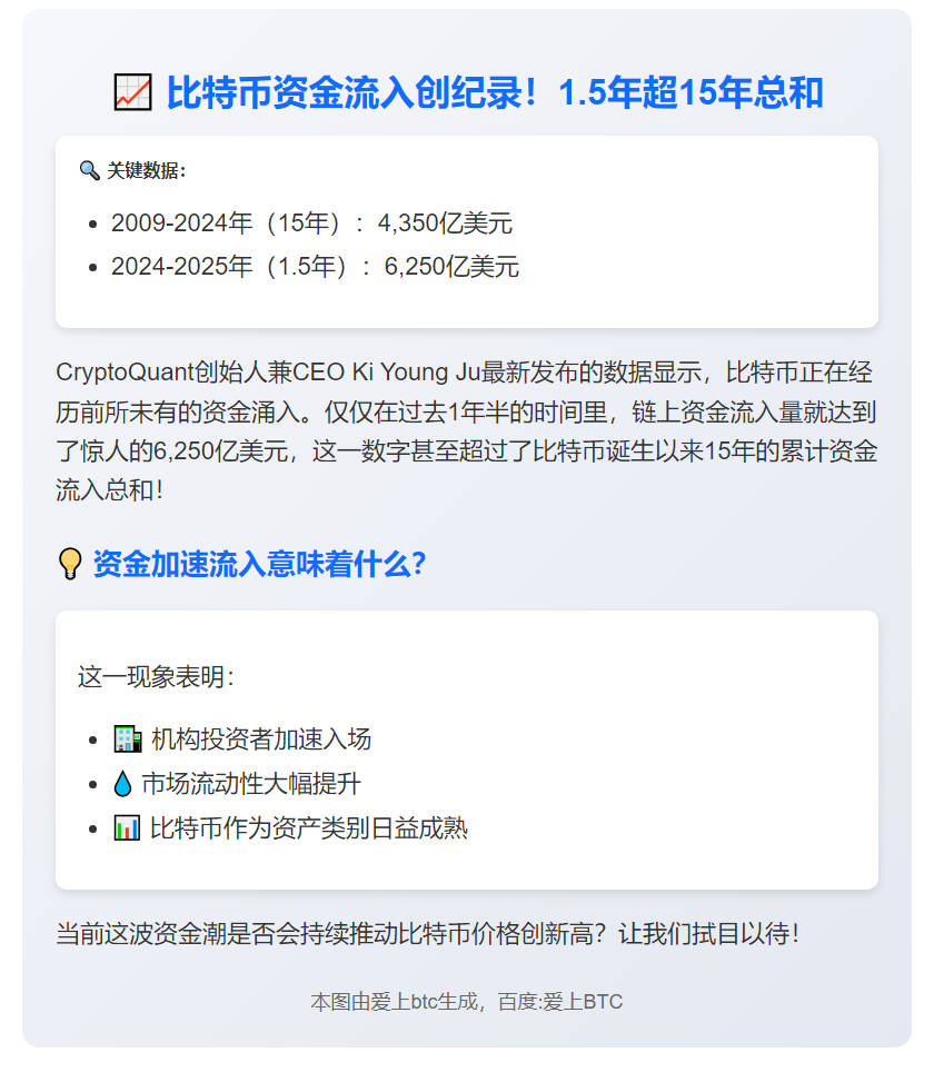 比特币链上资金流入量激增，1.5年超15年总和