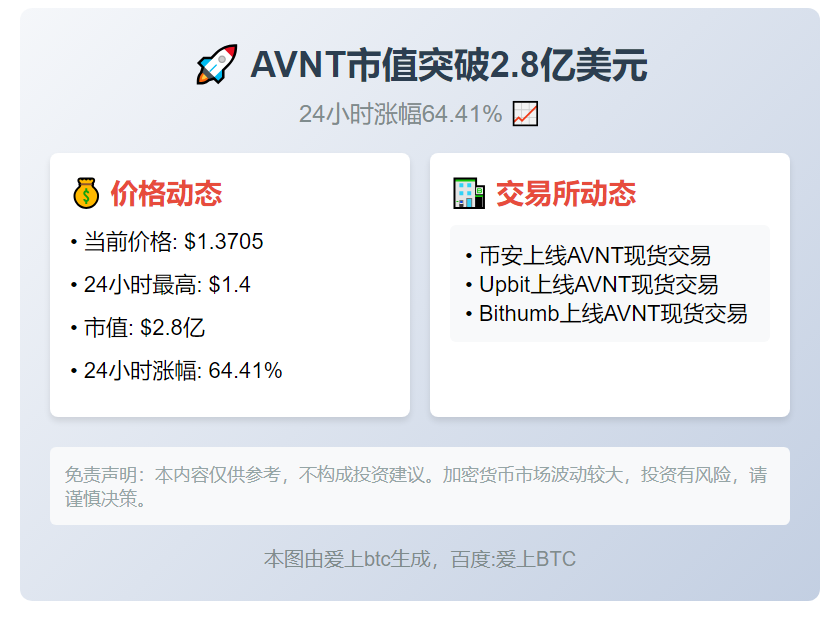 AVNT市值飙升至2.8亿，日涨64%