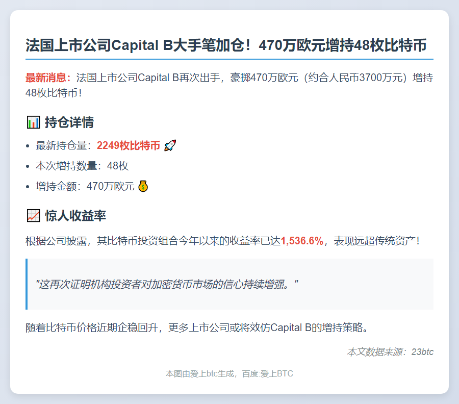 Capital B增持48枚比特币，持仓达2249枚