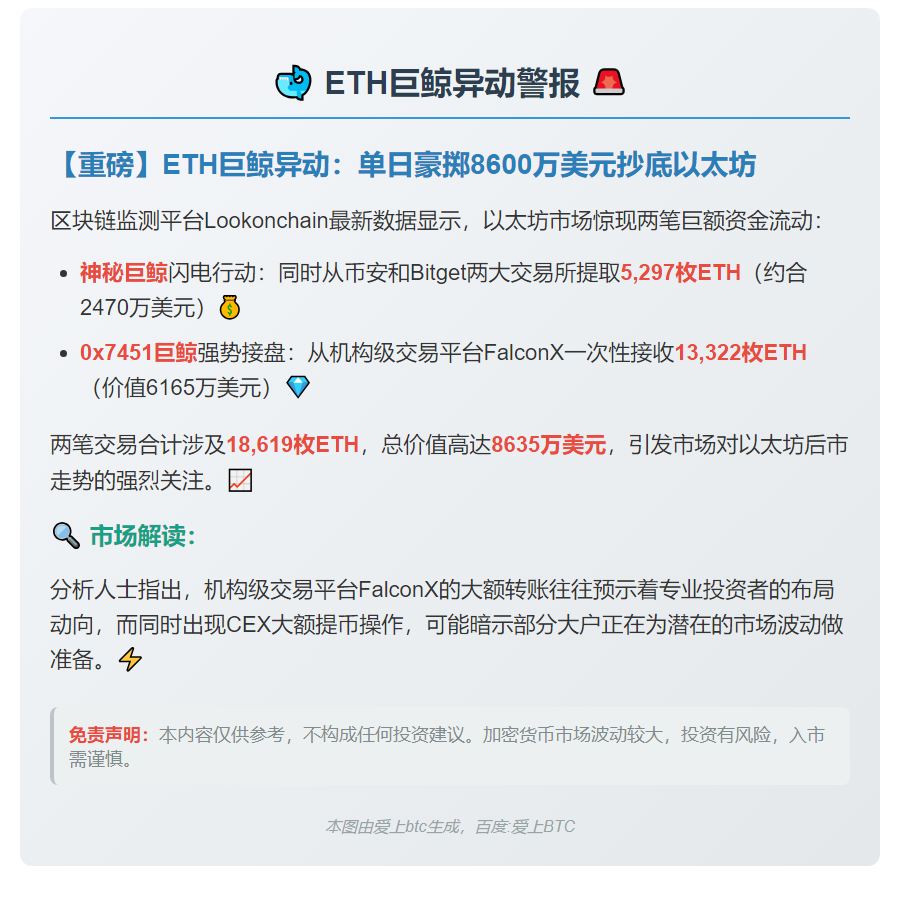 巨鲸提取5297枚ETH，价值2470万美元