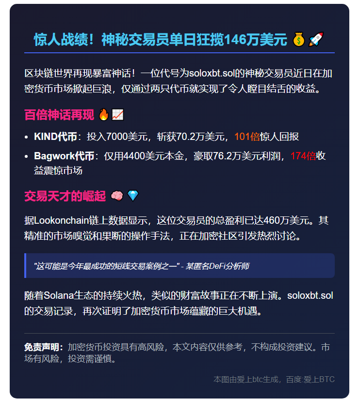 交易员 soloxbt.sol 获利 146 万美元