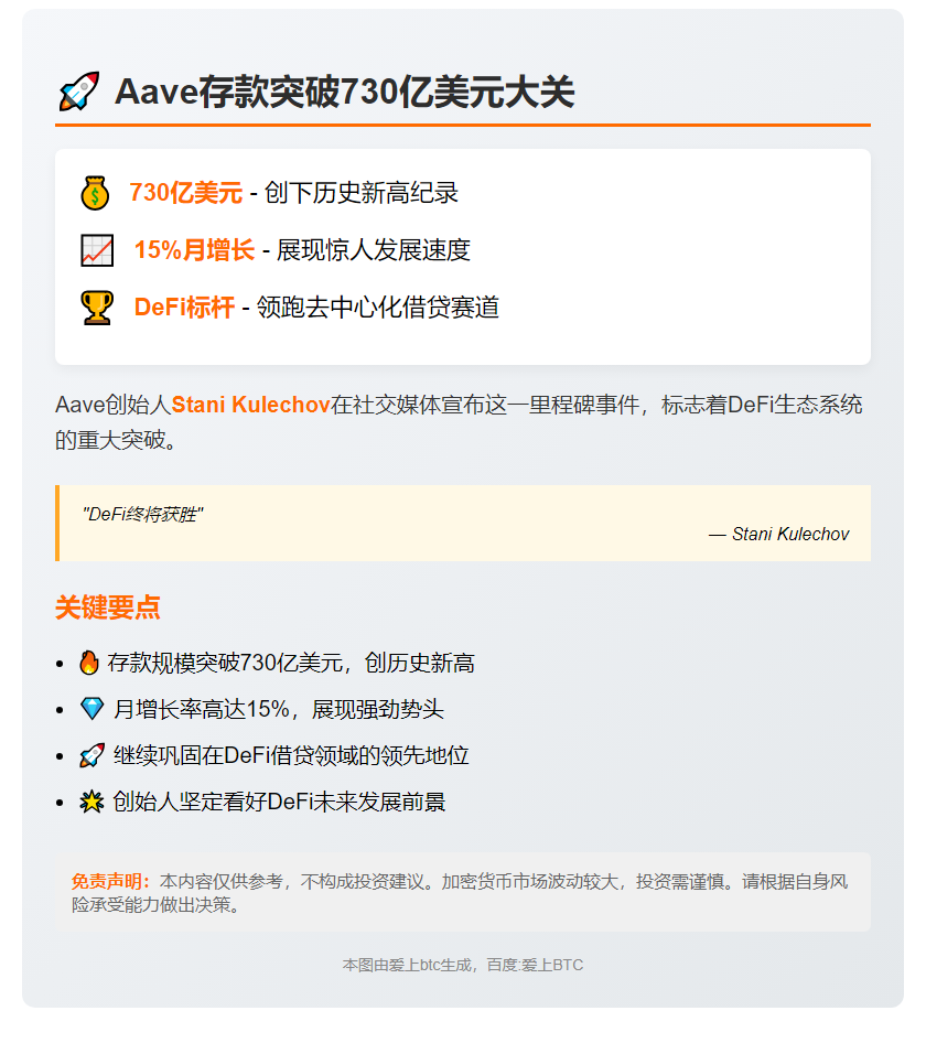 Aave存款突破730亿美元新高