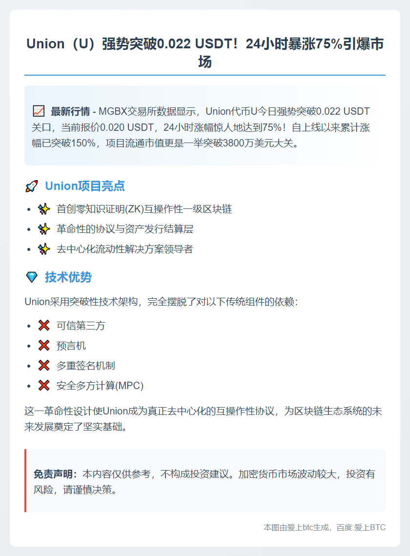 U突破0.022 USDT，24H涨75%