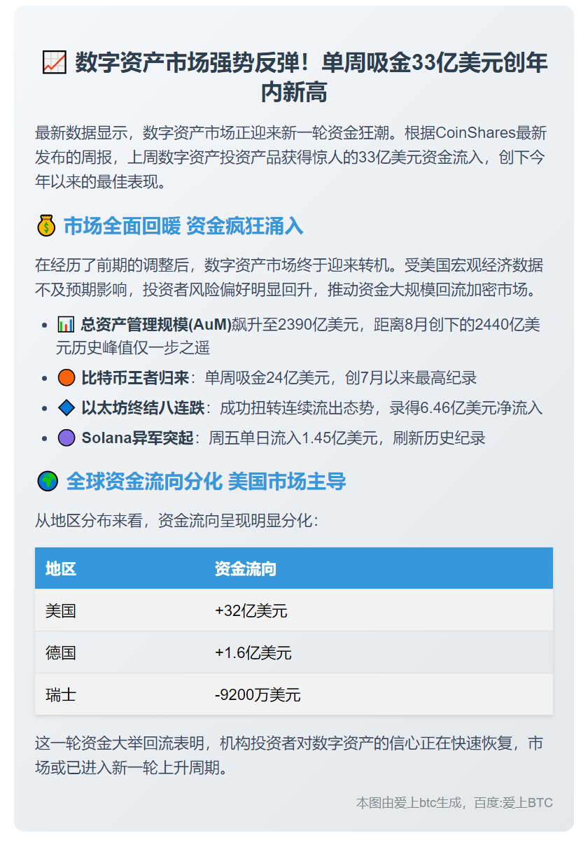 Coinshares：上周数字资产产品上周流入达 33 亿美元