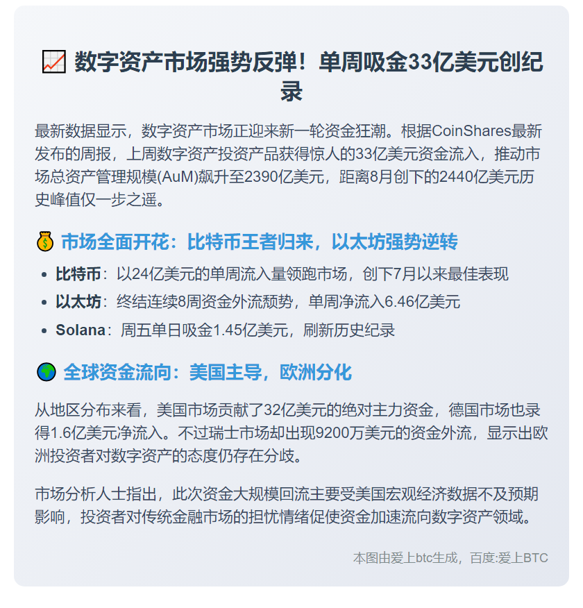 数字资产周流入33亿美元