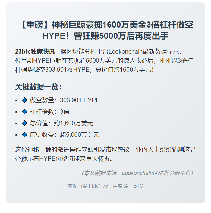 巨鲸3倍杠杆做空HYPE，涉资1600万