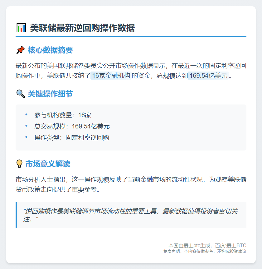 美联储在固定利率逆回购操作中总计接纳了16个对手方的169.54亿美元