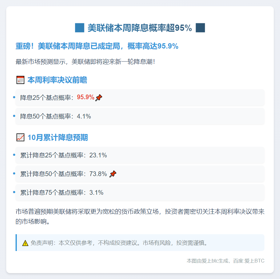 美联储本周降息概率超95%