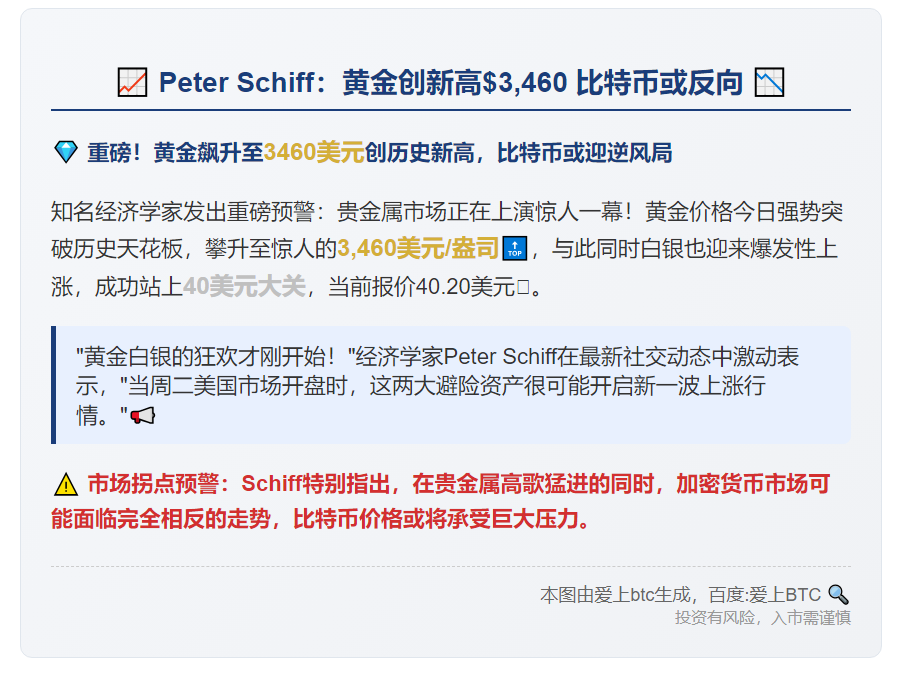 Peter Schiff：黄金创新高$3,460 比特币或反向