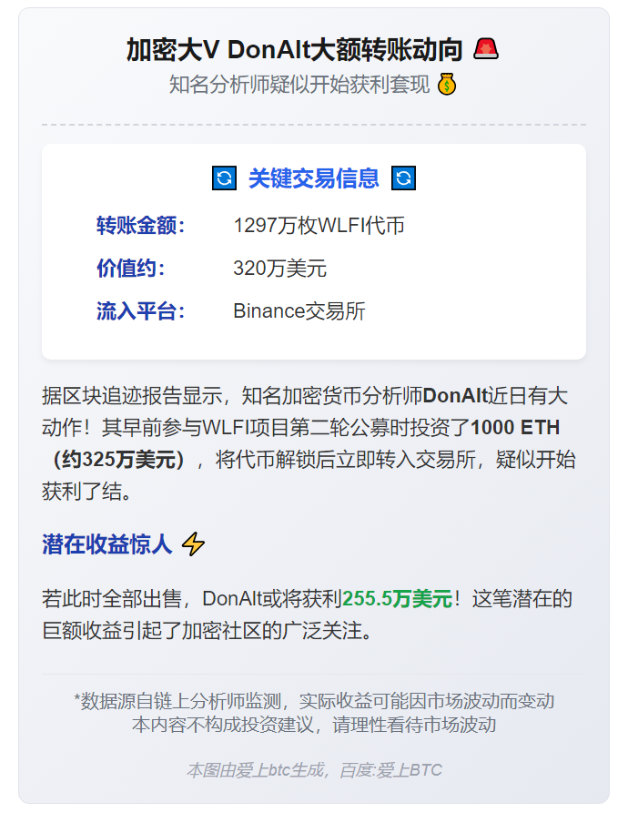 加密KOL DonAlt转1297万枚WLFI至Binance