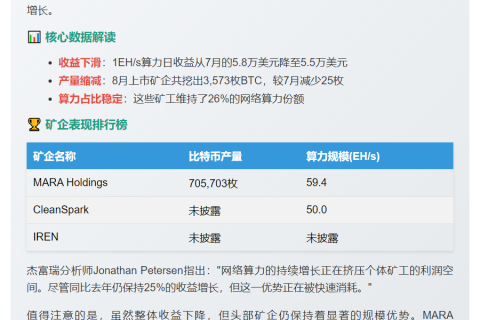 杰富瑞：比特币挖矿收益降5%