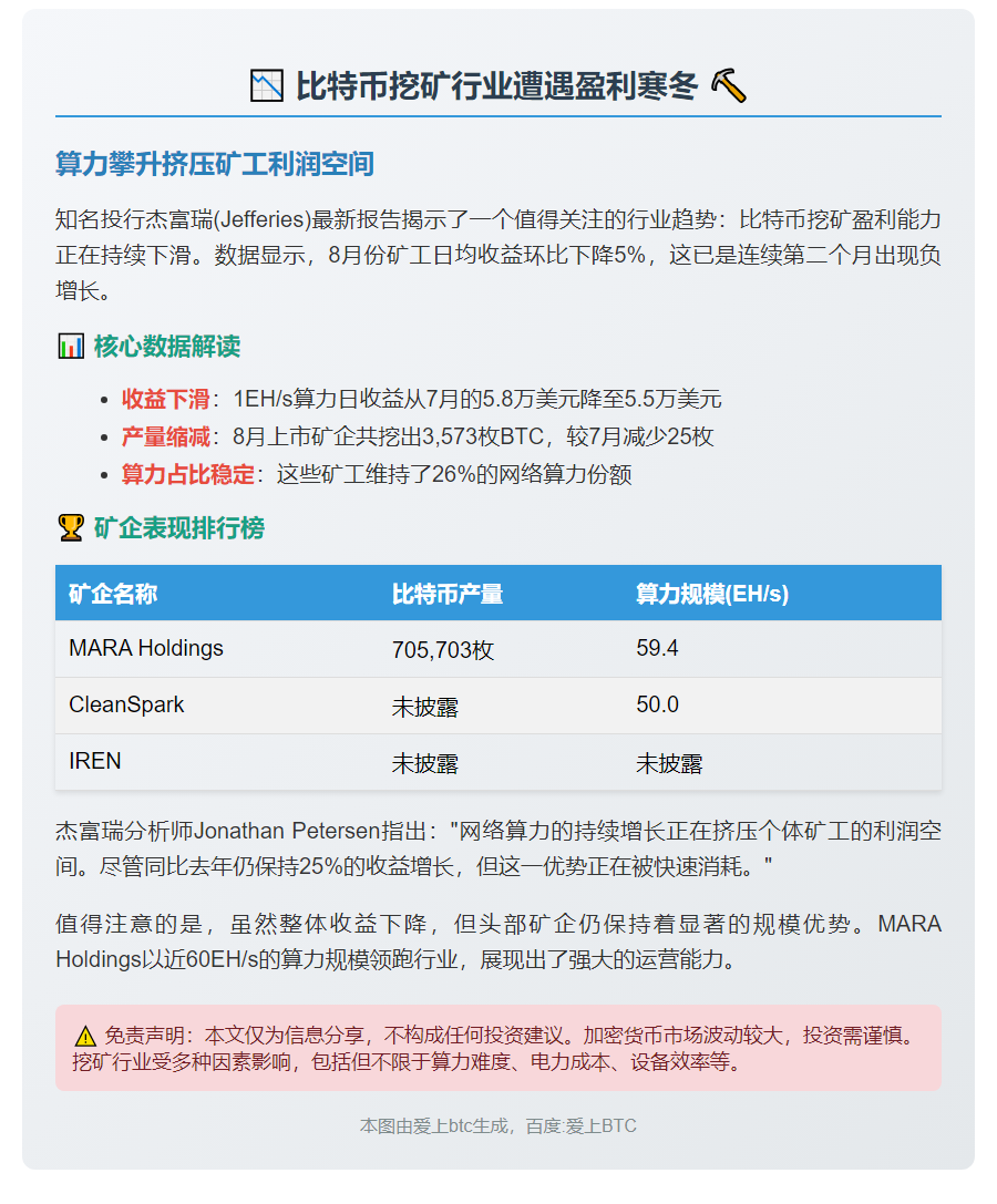 杰富瑞：比特币挖矿收益降5%