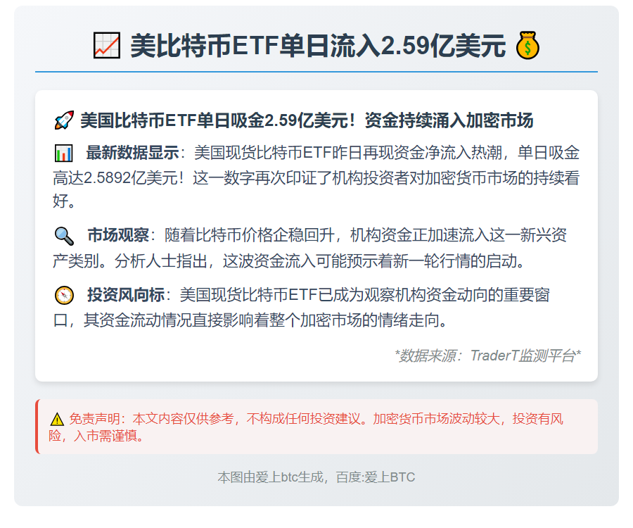 美比特币ETF单日流入2.59亿美元