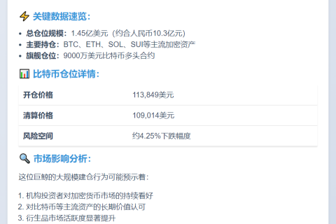 巨鲸豪掷1.45亿做多BTC