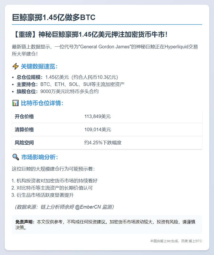巨鲸豪掷1.45亿做多BTC