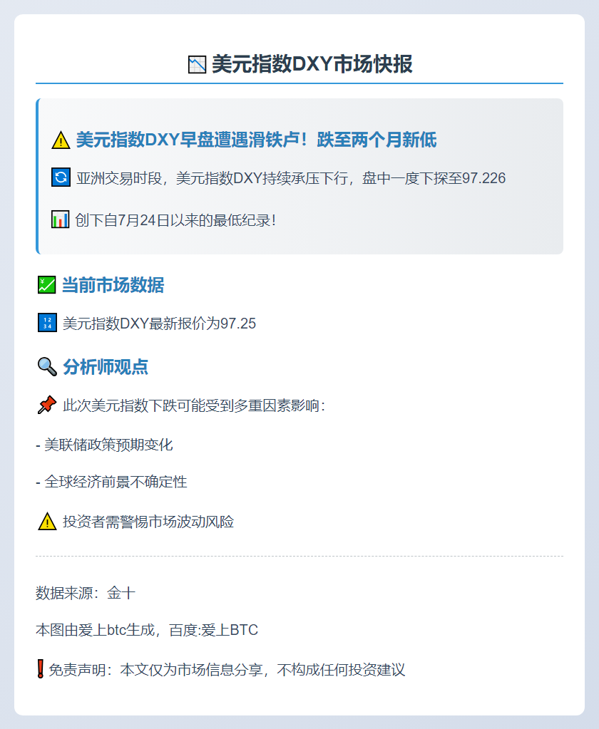 美元指数DXY早盘跌至97.226