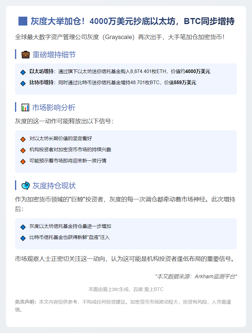 灰度增持8874枚ETH，价值4000万美元