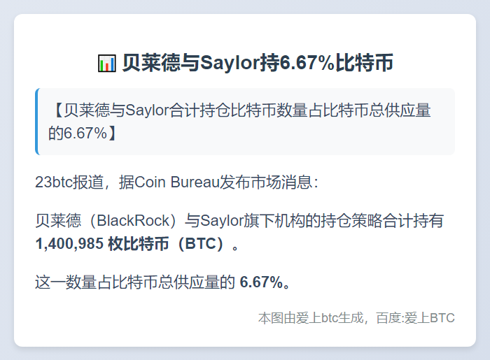 贝莱德与Saylor持6.67%比特币