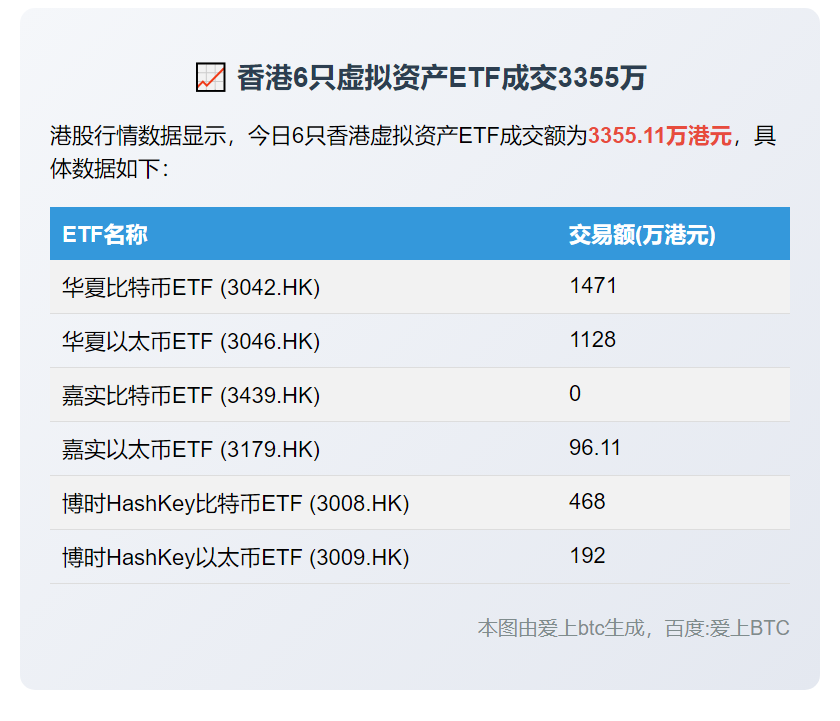 香港6只虚拟资产ETF成交3355万