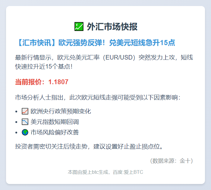 欧元兑美元短线涨15点至1.1807
