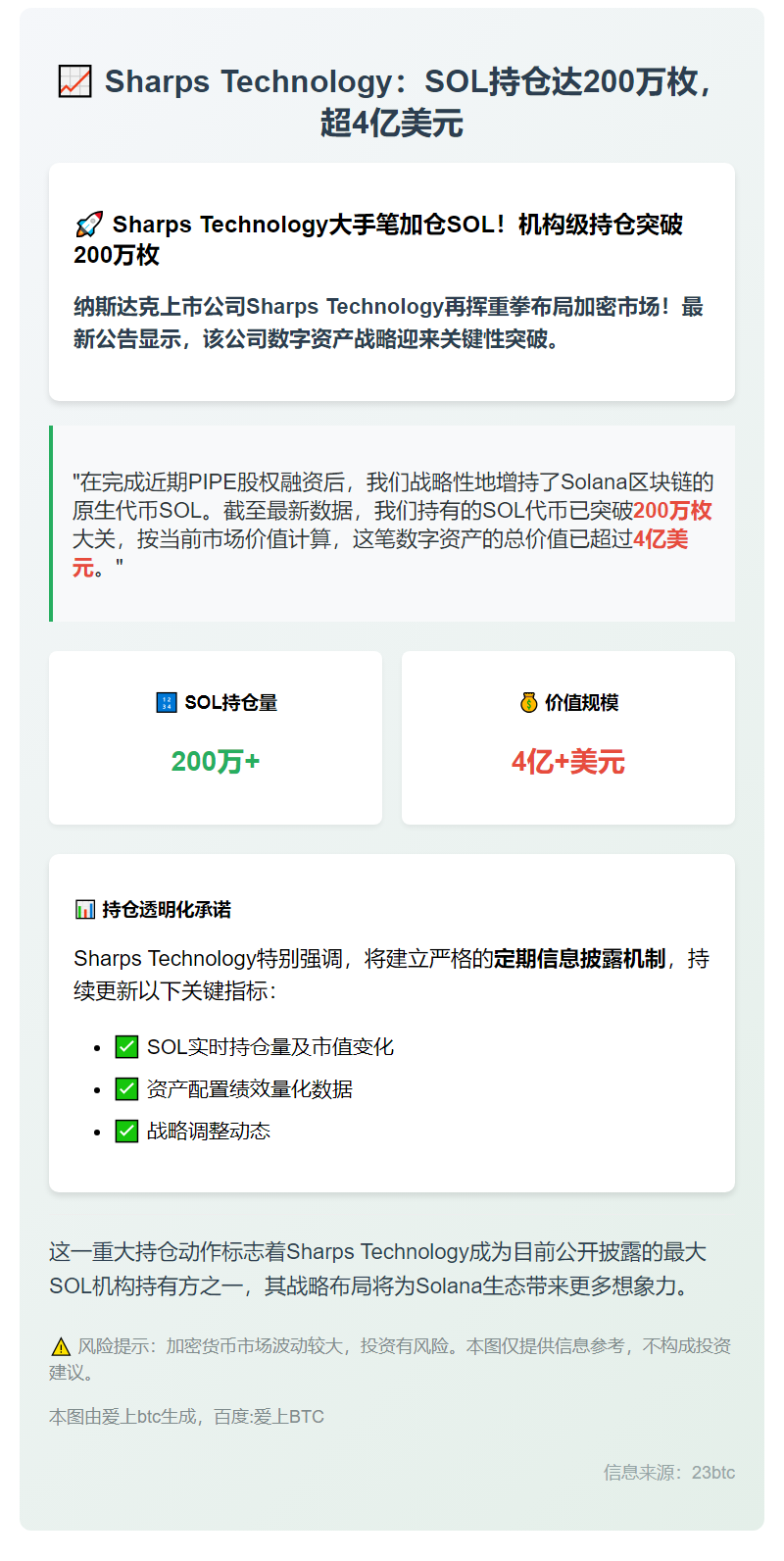 Sharps Technology：SOL持仓达200万枚，超4亿美元
