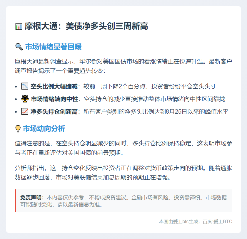 摩根大通：美债净多头创三周新高