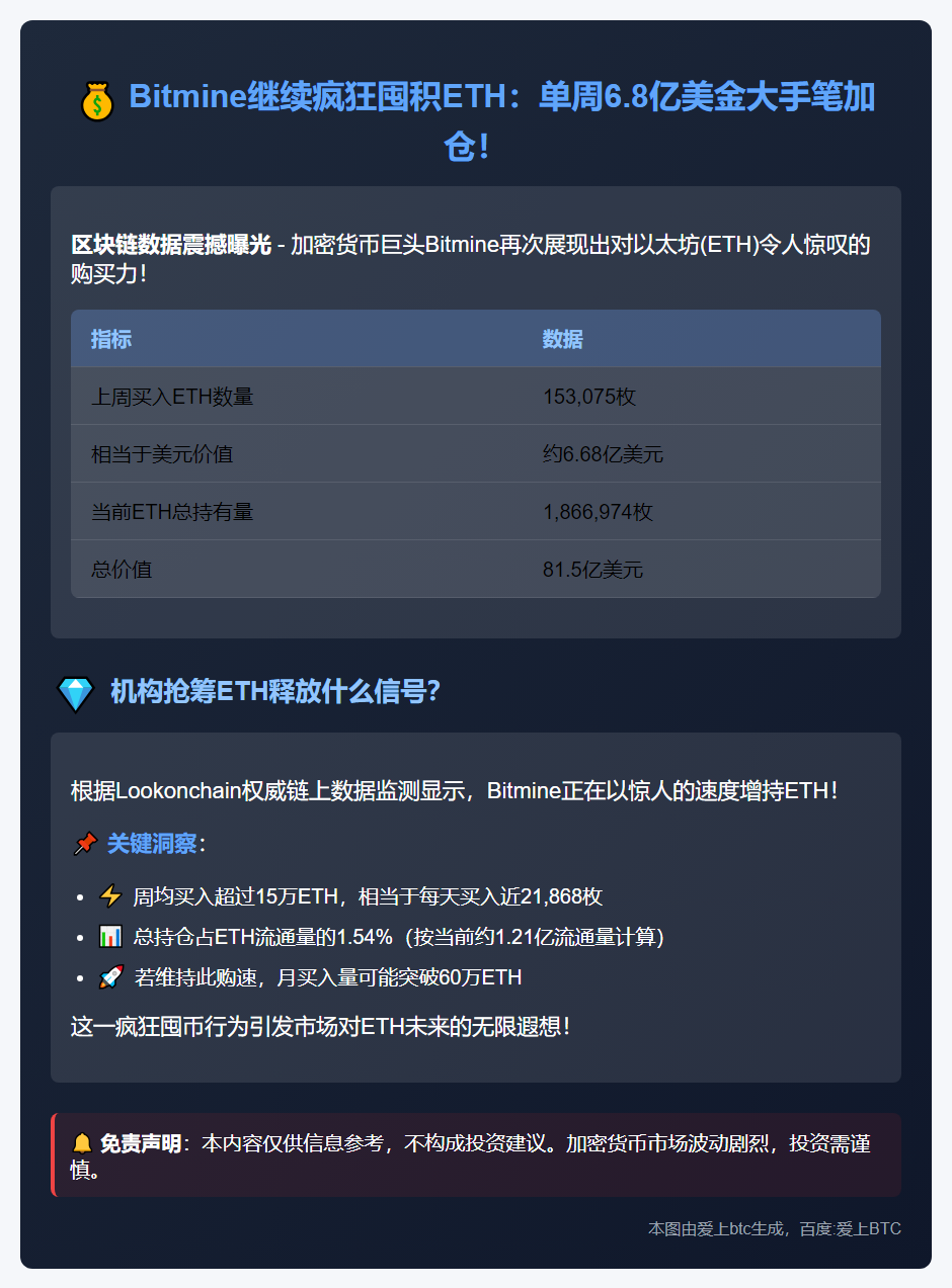 Bitmine上周豪购6.68亿美元ETH