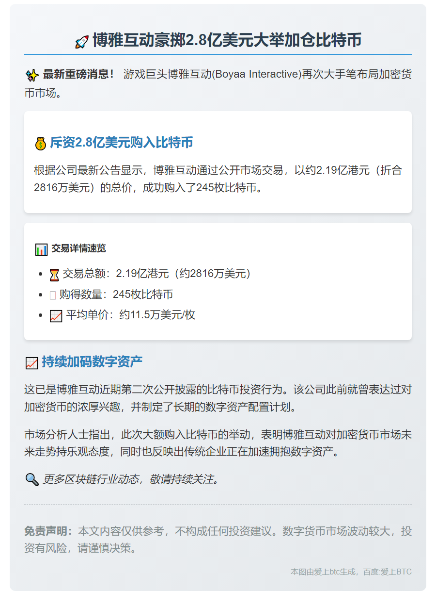 博雅互动斥资2816万购245枚比特币